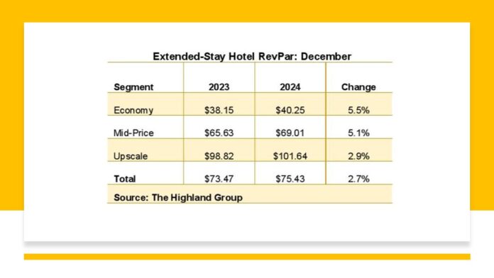 Extended-stay hotels revenue growth