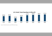 U.S. hotels navigate rising costs in 2024 while leveraging guest spending trends and technology for growth – AHLA 2025 Industry Report insights