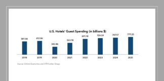 U.S. hotels navigate rising costs in 2024 while leveraging guest spending trends and technology for growth – AHLA 2025 Industry Report insights