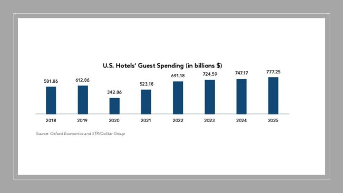 U.S. hotels navigate rising costs in 2024 while leveraging guest spending trends and technology for growth – AHLA 2025 Industry Report insights