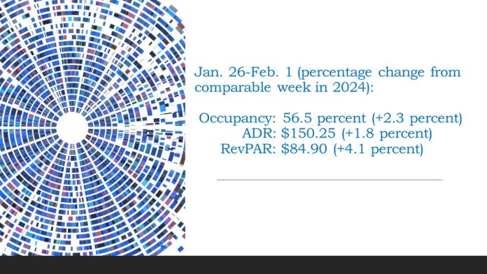 Weekly U.S. hotels performance update