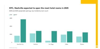 Skyline view of New York City and Nashville, highlighting upcoming hotel openings in 2025
