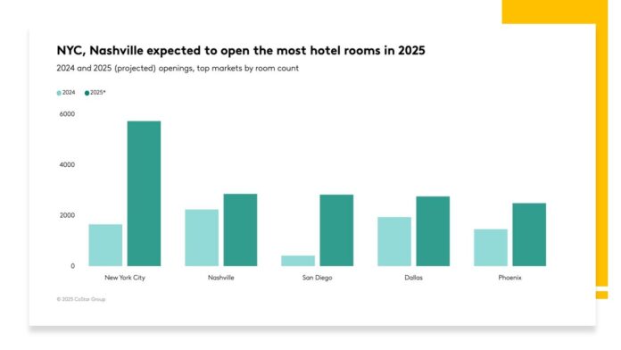 Skyline view of New York City and Nashville, highlighting upcoming hotel openings in 2025