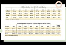 Extended-stay hotels achieve record-breaking performance in Q4 2024, with soaring demand, revenue growth, and occupancy rates at a three-year high