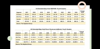 Extended-stay hotels achieve record-breaking performance in Q4 2024, with soaring demand, revenue growth, and occupancy rates at a three-year high
