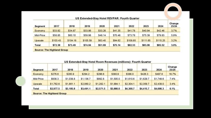 Extended-stay hotels achieve record-breaking performance in Q4 2024, with soaring demand, revenue growth, and occupancy rates at a three-year high