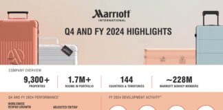 Marriott Reports Record Growth in 2024 with 5% RevPAR Increase and 123K New Rooms Added