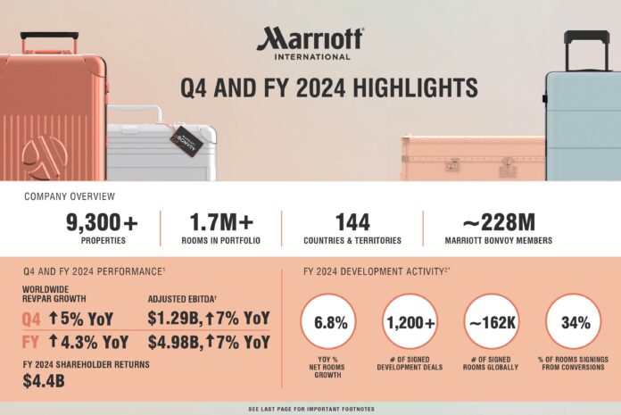 Marriott Reports Record Growth in 2024 with 5% RevPAR Increase and 123K New Rooms Added